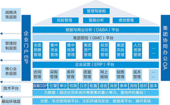 浪潮GS集團管控